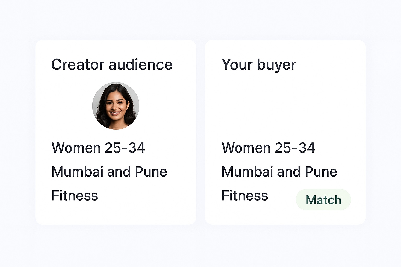 Creator audience profile matched against a D2C brand's buyer profile