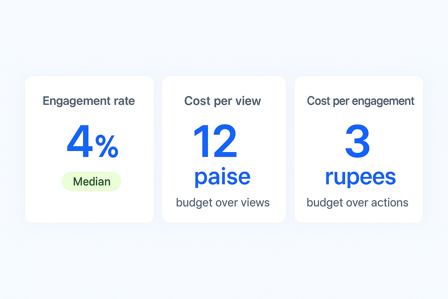 Campaign metric cards for engagement rate, cost per view and cost per engagement