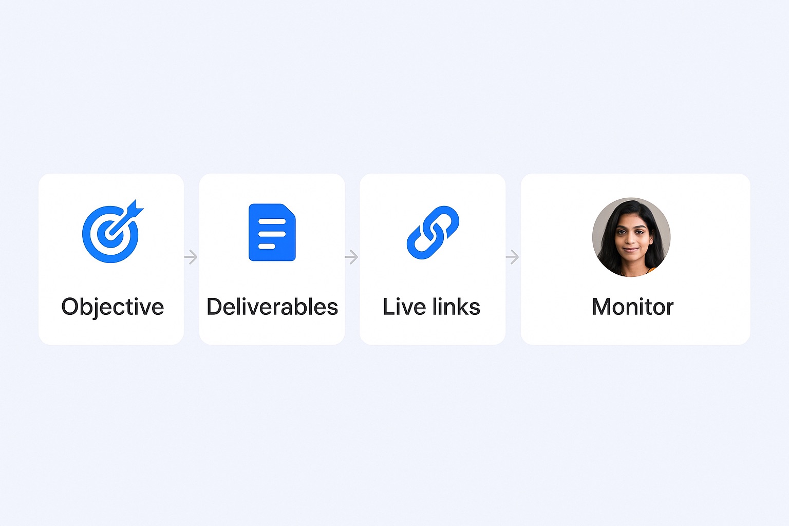 Campaign setup steps from objective and deliverables to live links and monitoring