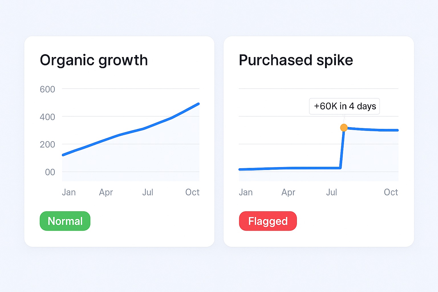 Follower growth charts comparing organic growth with a purchased follower spike