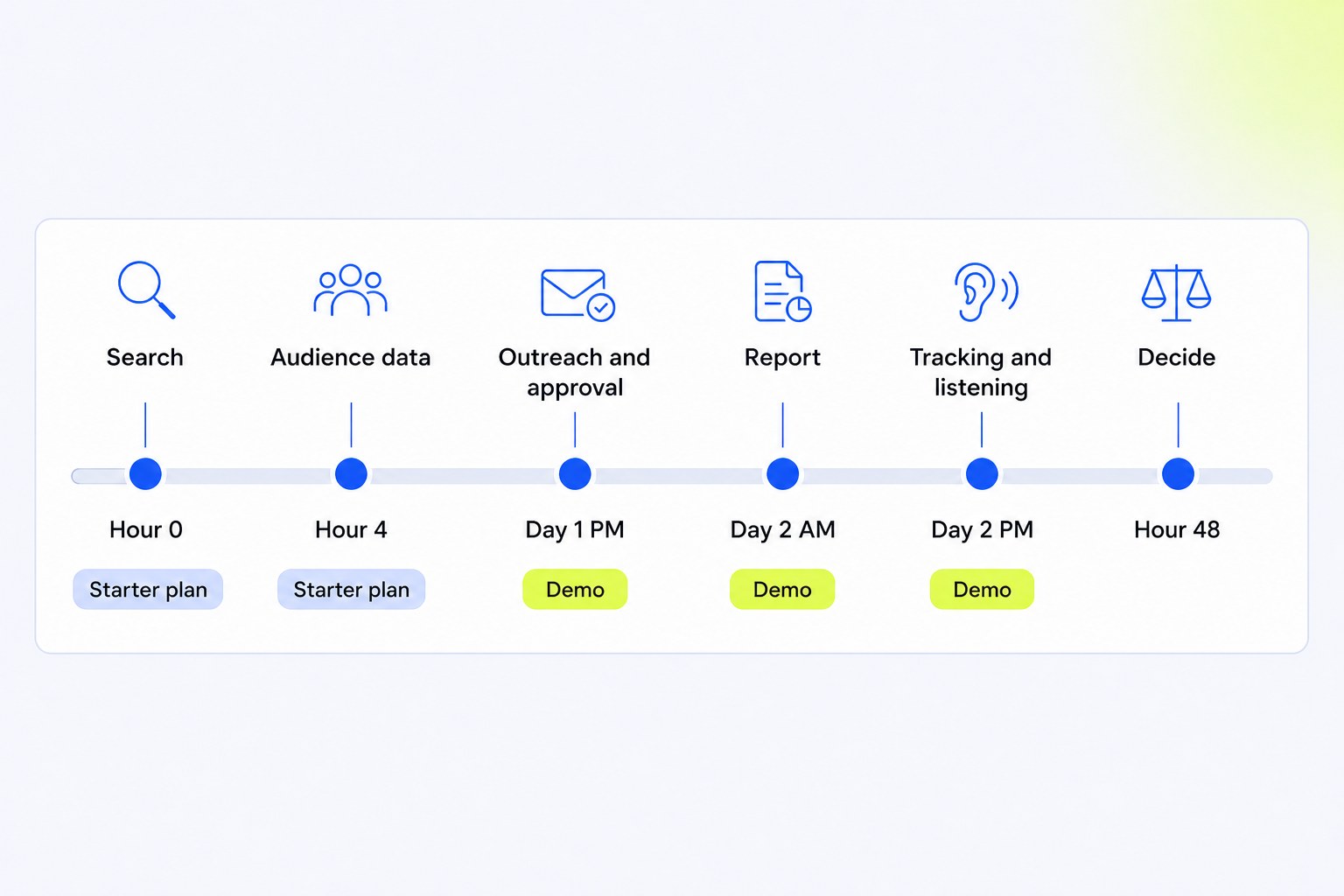 Timeline of what to test in the first 14 days on an influencer marketing platform