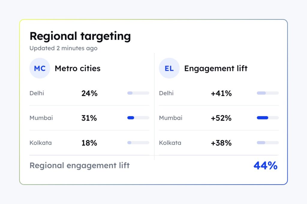 How Soch Apparels lifted regional engagement 45% by finding the right influencers