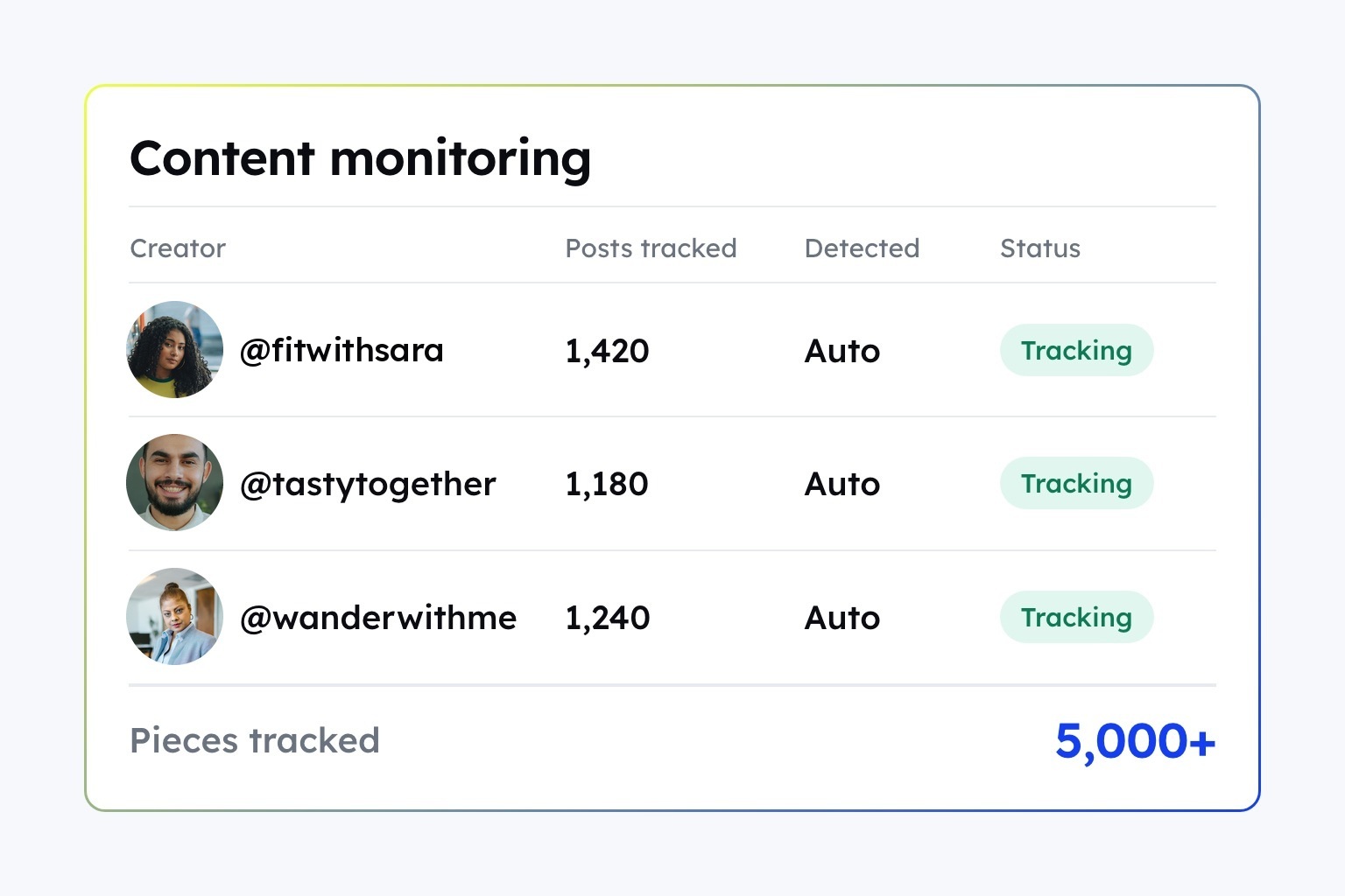 How Boomlet managed 6,300+ creators and 5,000+ content pieces with CultureX