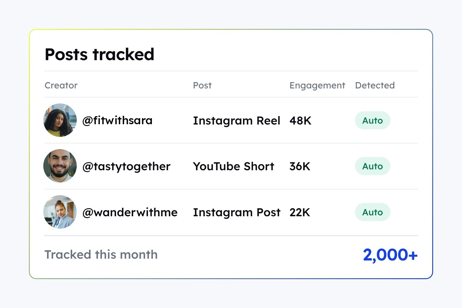 How HealthifyMe tracked 2,000+ content pieces and lifted campaign ROI with CultureX