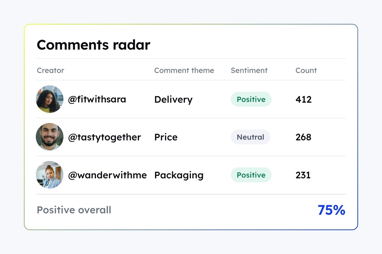 How Supertails lifted brand engagement 60% with live monitoring