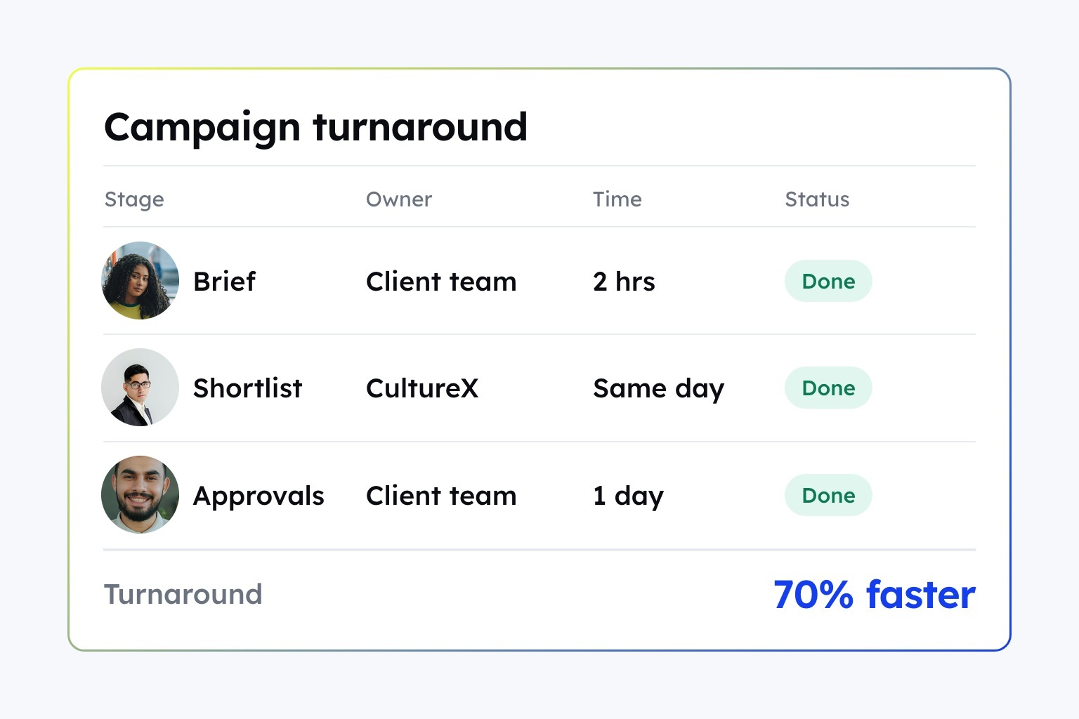 How SyncWync cut campaign turnaround time by 70% with CultureX