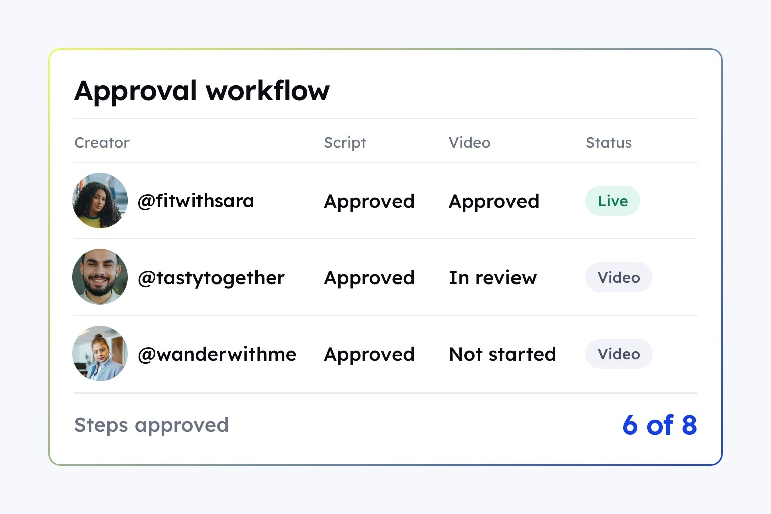 How ToggleHead shortlisted 36,462 creators and lifted ROI 40% with CultureX