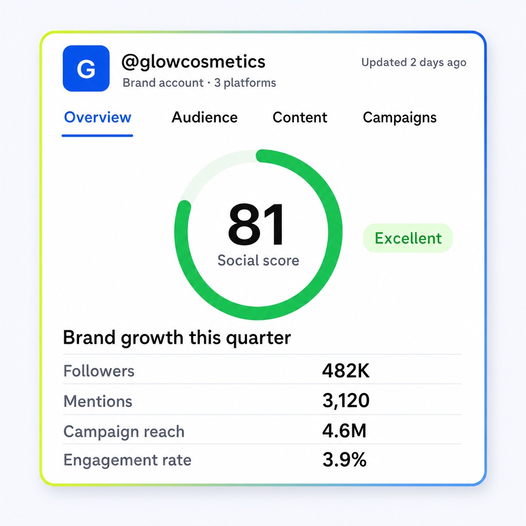 Live tracking in CultureX. We find the post ourselves, so a missing tag does not mean a missing campaign.