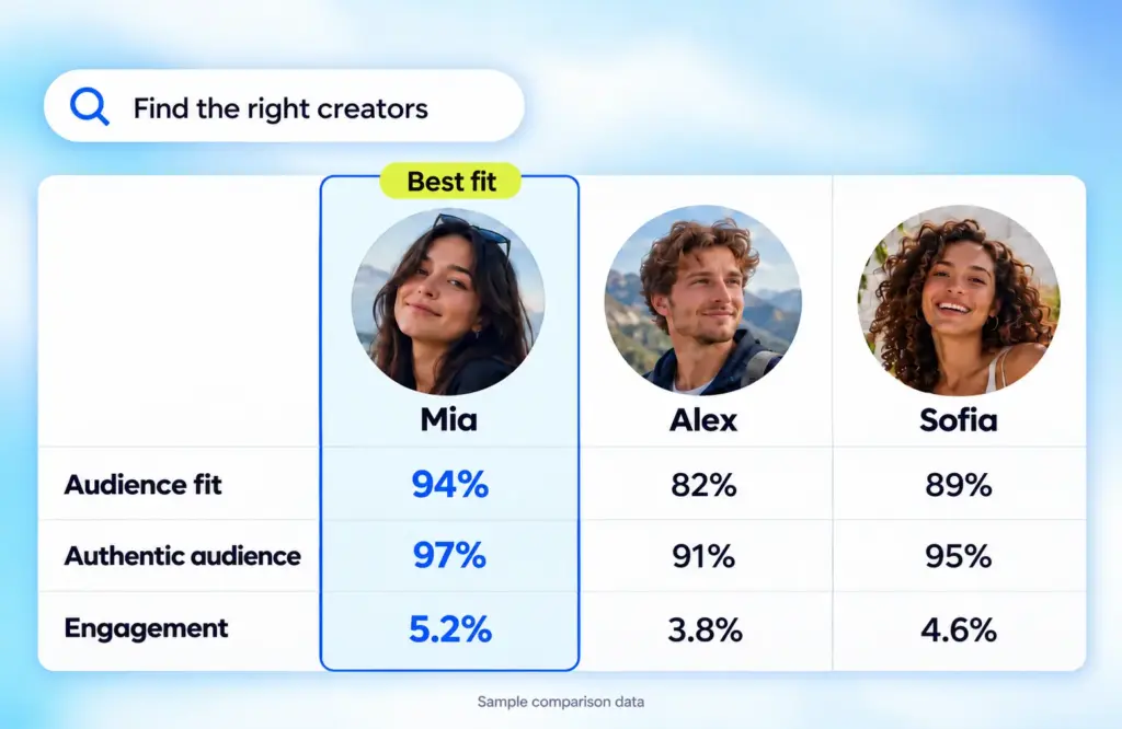 Best influencer discovery tools comparison showing audience fit, authentic audience and engagement